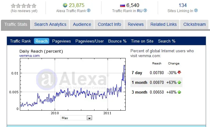 Vemma Alexa Ratings 6 May 2011 Vemma Alexa Ratings 6 May 2011